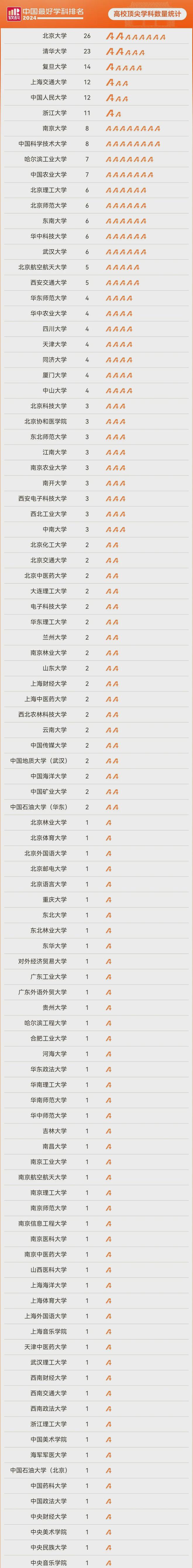 关注！2024软科中国最好学科